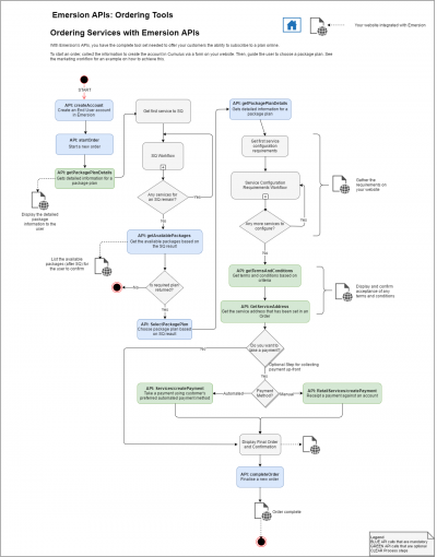 Emersion APIs - Ordering Tools.png
