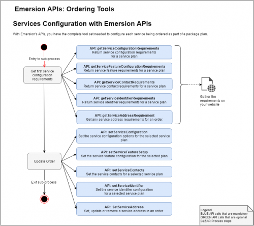 Emersion APIs - Ordering Serv Config Tools.png